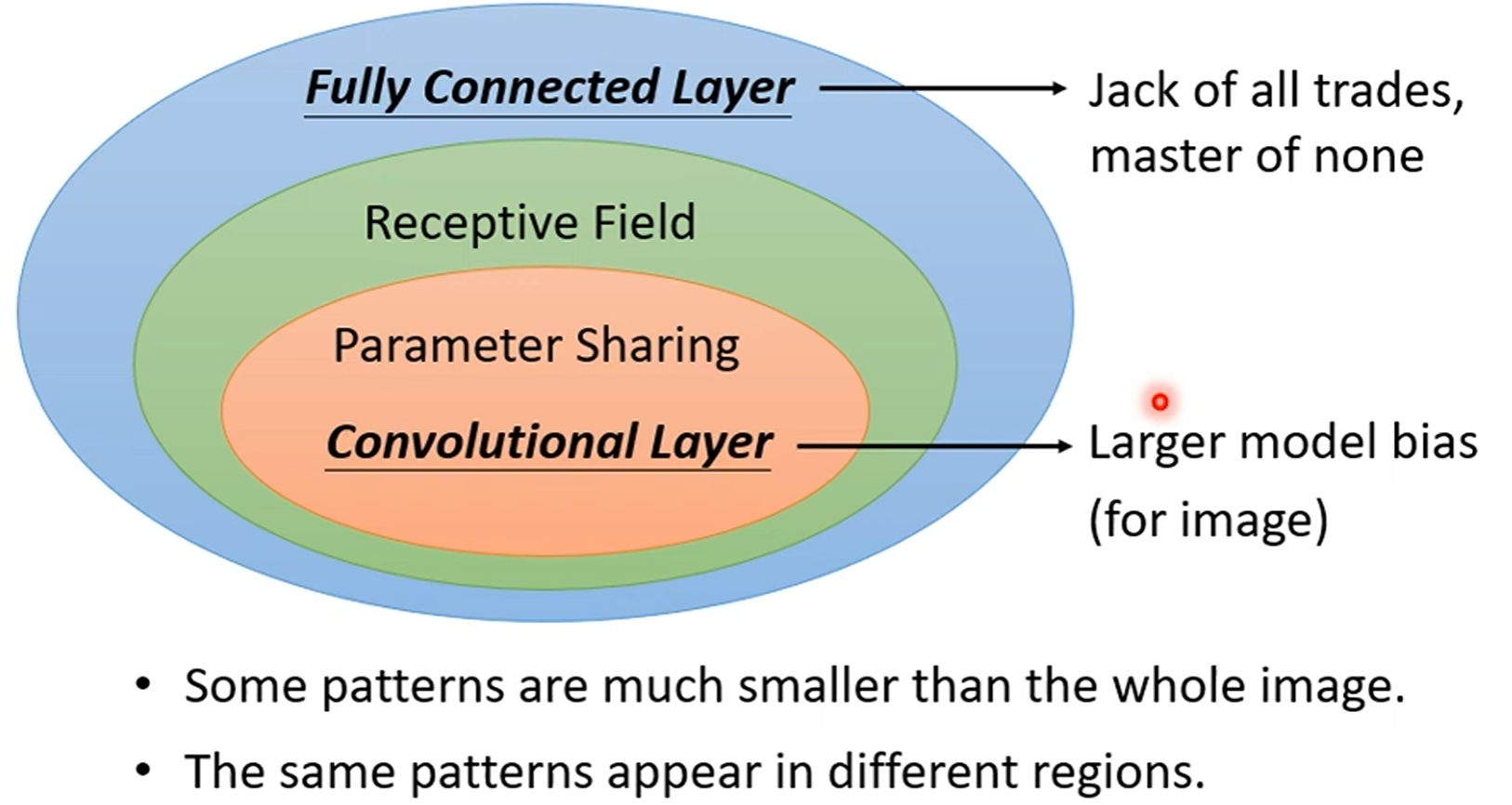 Convolutional Layer