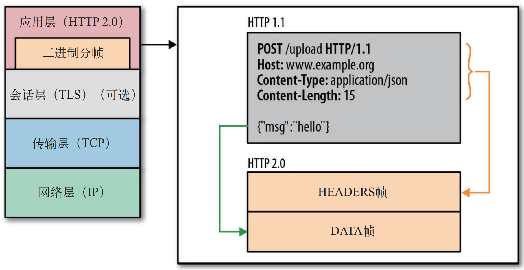 HTTP 2.0 Binary Frame