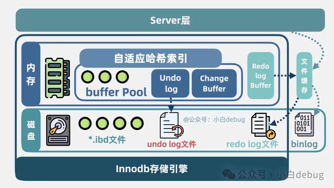 MySQL Infrastructure