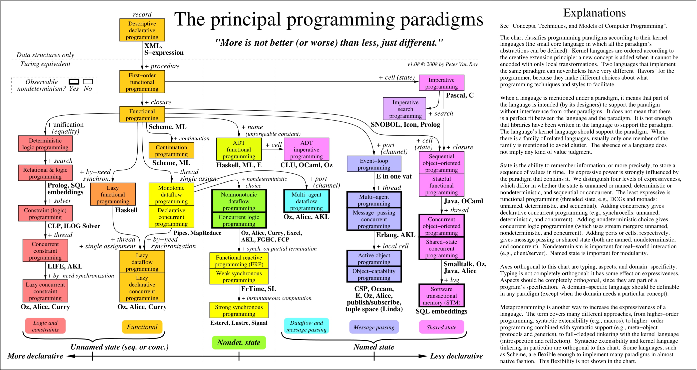 Taxonomy of Programming Paradigms