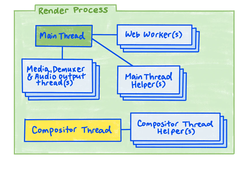 Render Process