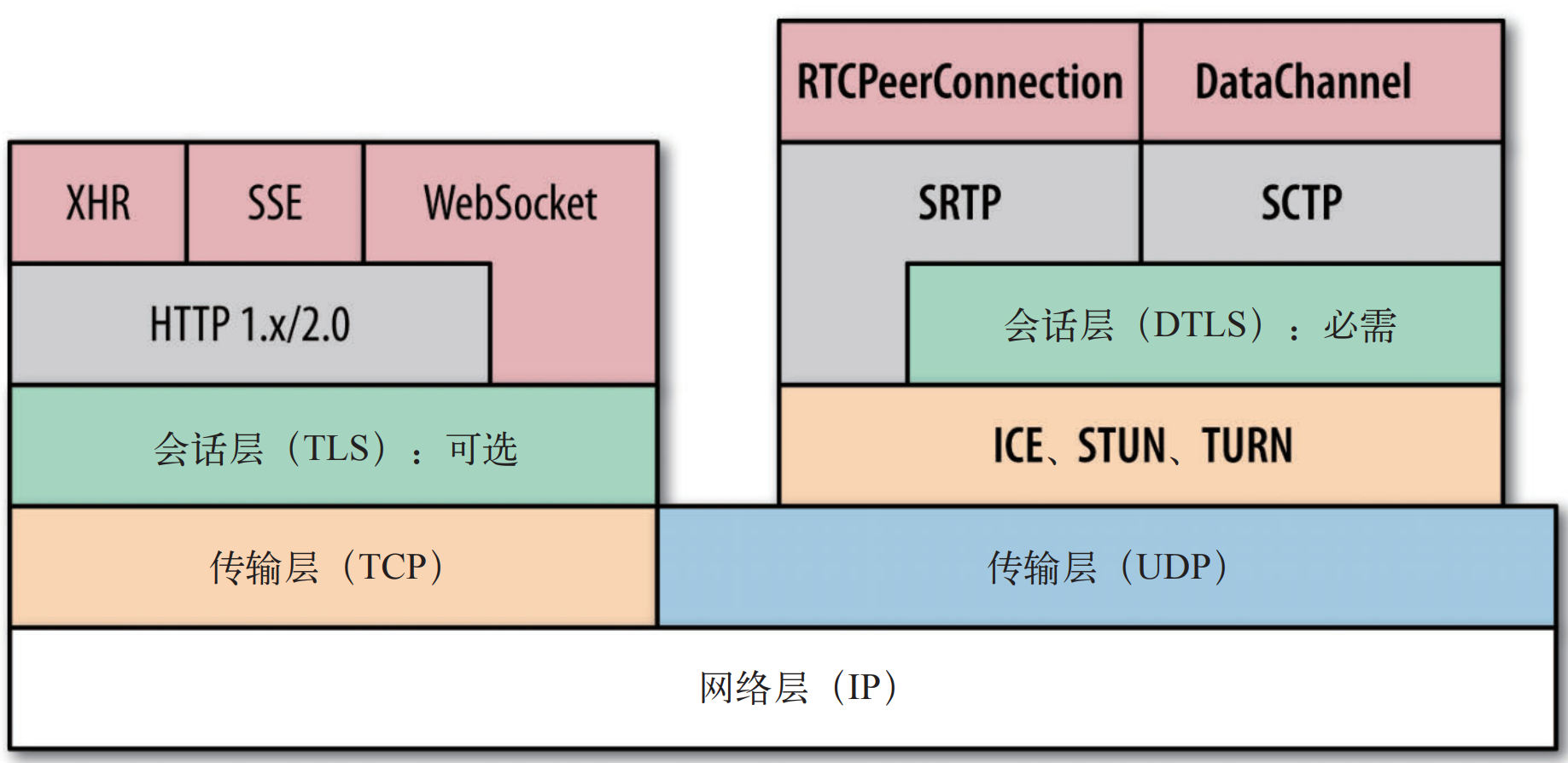 WebRTC Layer Protocol