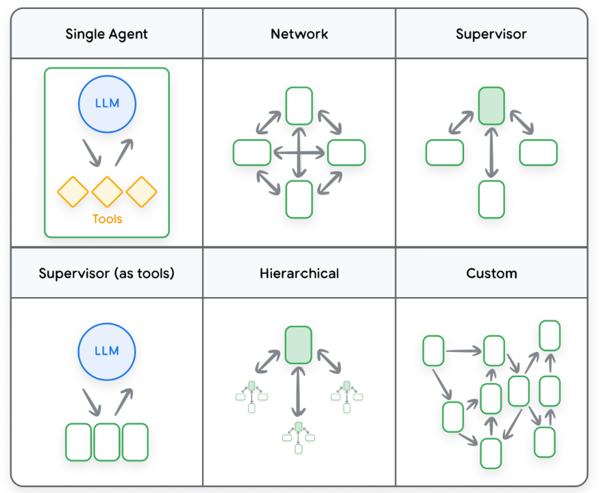 Multi-Agent System Multi-Agent System