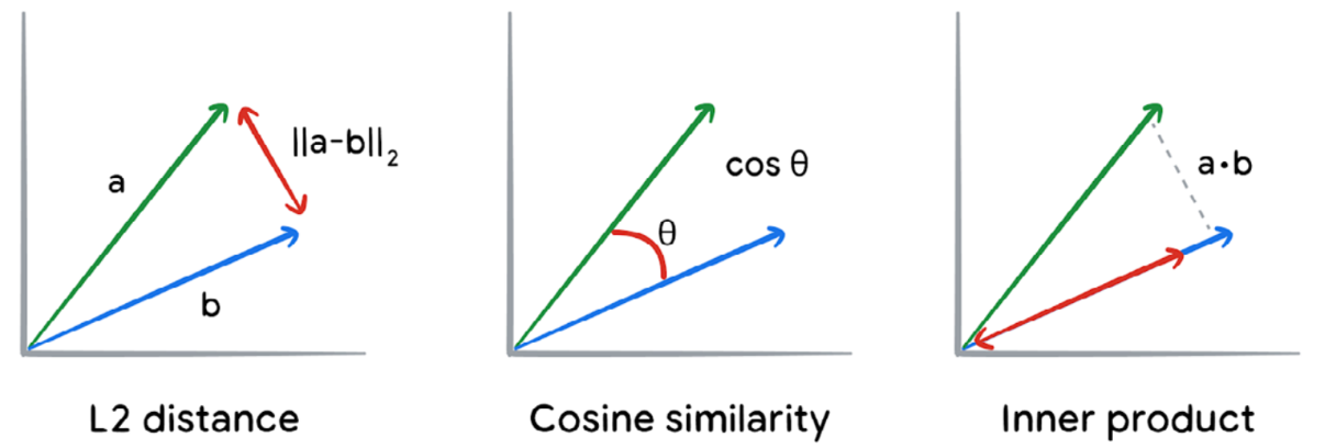 Vector Similarity Vector Similarity